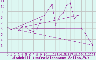 Courbe du refroidissement olien pour Rostherne No 2