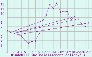 Courbe du refroidissement olien pour Eygliers (05)