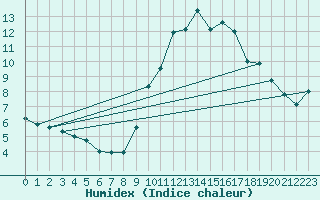 Courbe de l'humidex pour Eygliers (05)