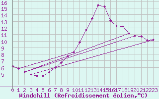 Courbe du refroidissement olien pour Westermarkelsdorf
