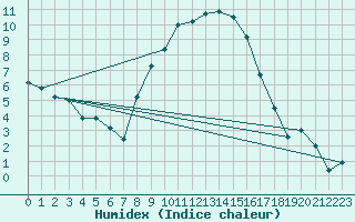 Courbe de l'humidex pour Sremska Mitrovica