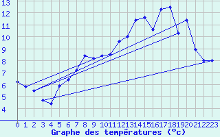 Courbe de tempratures pour Kise Pa Hedmark