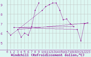 Courbe du refroidissement olien pour Aberdaron