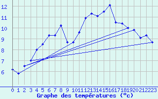 Courbe de tempratures pour Granes (11)