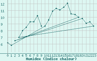 Courbe de l'humidex pour Granes (11)