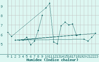 Courbe de l'humidex pour Church Lawford
