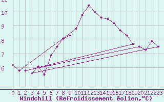 Courbe du refroidissement olien pour Isle Of Portland