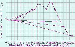 Courbe du refroidissement olien pour Ploudalmezeau (29)