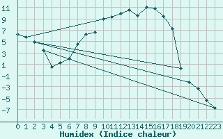 Courbe de l'humidex pour La Brvine (Sw)