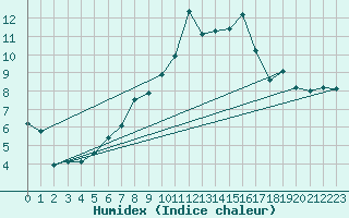 Courbe de l'humidex pour Bivio