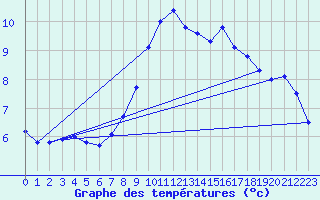 Courbe de tempratures pour Dunkeswell Aerodrome