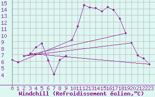 Courbe du refroidissement olien pour Vauvenargues (13)