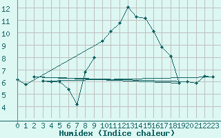 Courbe de l'humidex pour Grimentz (Sw)