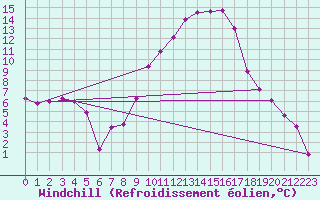 Courbe du refroidissement olien pour Tamarite de Litera