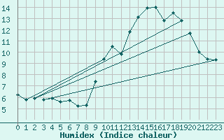Courbe de l'humidex pour Saint-Romain-de-Colbosc (76)