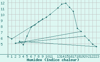 Courbe de l'humidex pour Foellinge