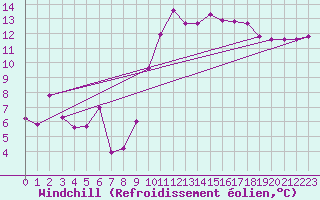 Courbe du refroidissement olien pour Figari (2A)