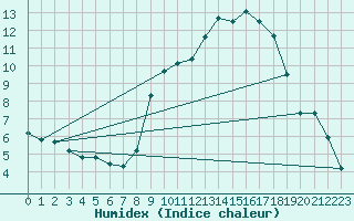 Courbe de l'humidex pour Valleroy (54)