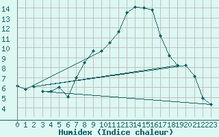 Courbe de l'humidex pour Meiringen