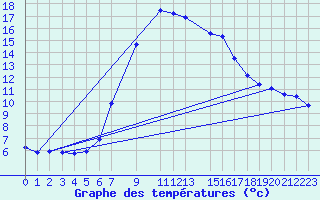 Courbe de tempratures pour Bordes de Seturia (And)