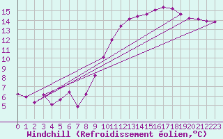 Courbe du refroidissement olien pour Melun (77)