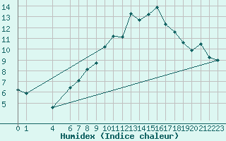 Courbe de l'humidex pour Skamdal