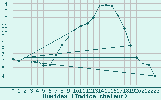 Courbe de l'humidex pour Coburg