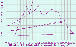 Courbe du refroidissement olien pour Aursjoen