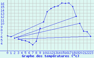 Courbe de tempratures pour Muret (31)