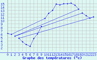 Courbe de tempratures pour Dourbes (Be)