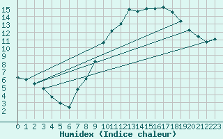 Courbe de l'humidex pour Dourbes (Be)