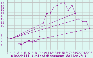 Courbe du refroidissement olien pour Avila - La Colilla (Esp)