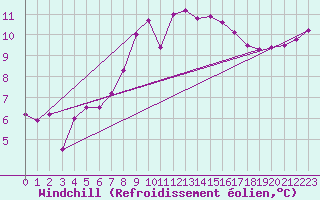 Courbe du refroidissement olien pour Puebla de Don Rodrigo