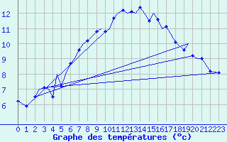 Courbe de tempratures pour Svolvaer / Helle