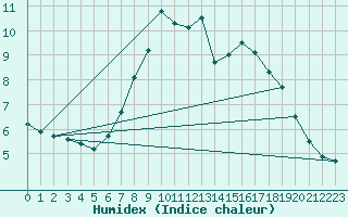 Courbe de l'humidex pour La Molina