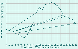 Courbe de l'humidex pour Trier-Petrisberg