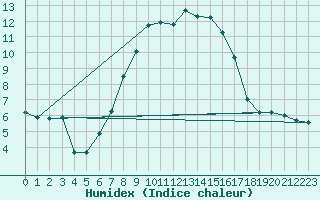 Courbe de l'humidex pour Teuschnitz