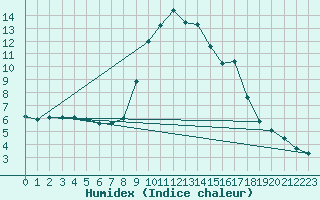 Courbe de l'humidex pour Navacerrada