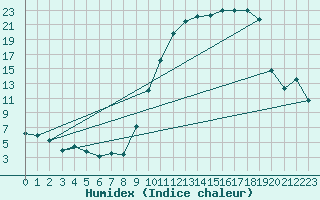 Courbe de l'humidex pour Calais / Marck (62)