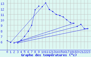 Courbe de tempratures pour Hjartasen