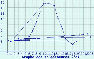 Courbe de tempratures pour List / Sylt