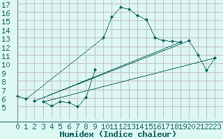 Courbe de l'humidex pour Flhli