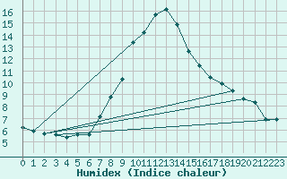 Courbe de l'humidex pour Mugla
