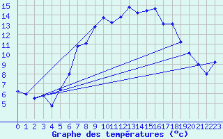 Courbe de tempratures pour Saittarova