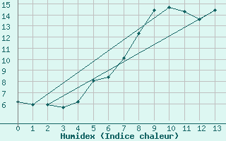 Courbe de l'humidex pour Liscombe