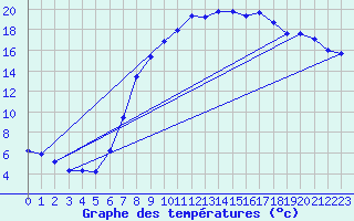 Courbe de tempratures pour Melle (Be)