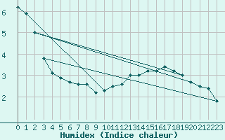 Courbe de l'humidex pour Nordkoster