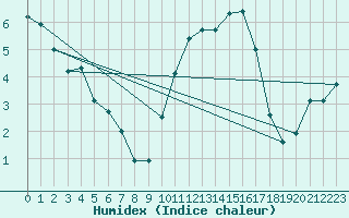 Courbe de l'humidex pour Courcelles (Be)