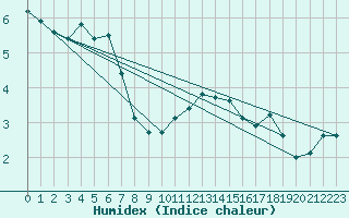 Courbe de l'humidex pour Braintree Andrewsfield
