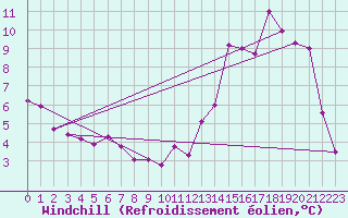 Courbe du refroidissement olien pour Elsenborn (Be)